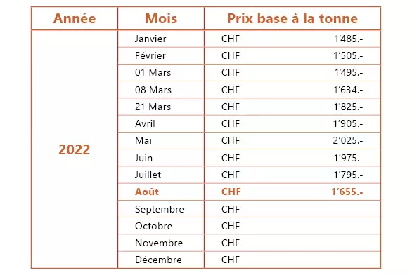 CFR_2022_tableau_AA_annuel_aout